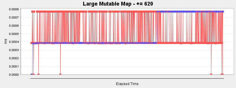 Large Mutable Map - += 620